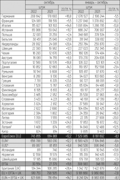 Европейский авторынок в октябре 2022 года
