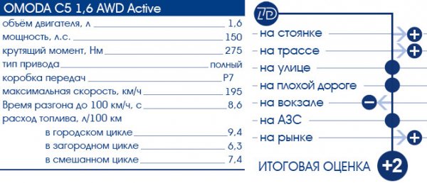 Тест-драйв 7D: OMODA C5 AWD