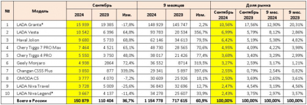 Продажи новых легковых автомобилей в России в сентябре 2024 года