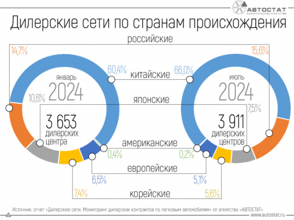 66% всех автодилеров в России относятся к китайским маркам