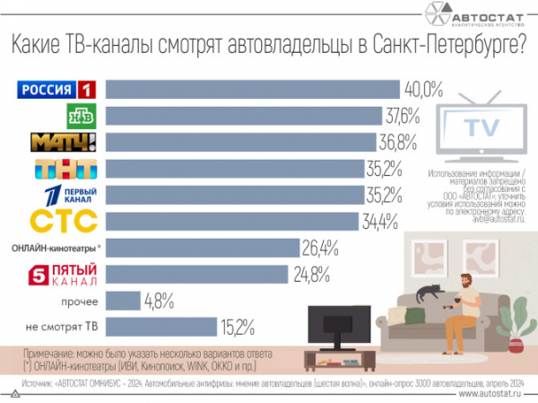 Названы самые популярные телеканалы у петербургских автовладельцев