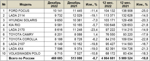 Рынок легковых автомобилей с пробегом в декабре и 2022 году. ТОП-10 марок и моделей