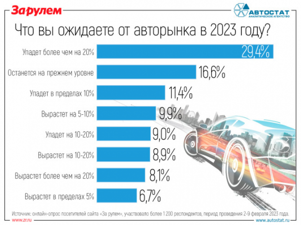 Россияне рассказали о своих ожиданиях по авторынку в 2023 году