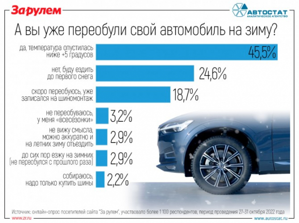 Около половины россиян уже переобули свои автомобили на зиму