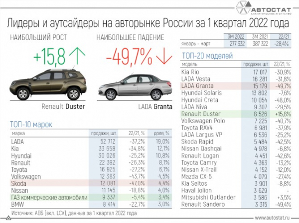 Лидеры и аутсайдеры авторынка РФ в 1 квартале 2022 года