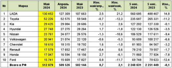 Рынок легковых автомобилей с пробегом в мае 2024 года