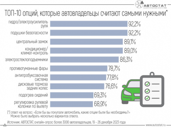 Какие опции в автомобиле россияне считают самыми нужными?