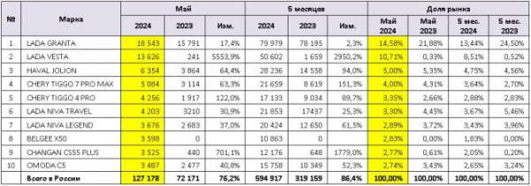 Продажи новых легковых автомобилей в России в мае 2024 года