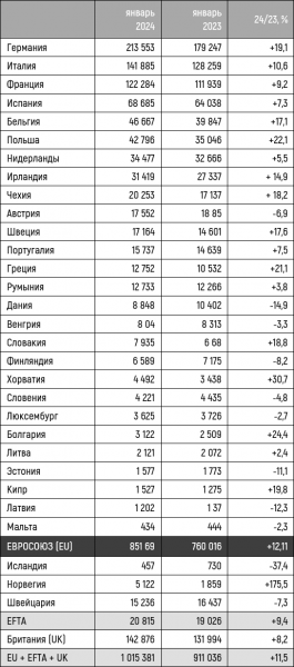 Европейский авторынок в январе вырос на 12%