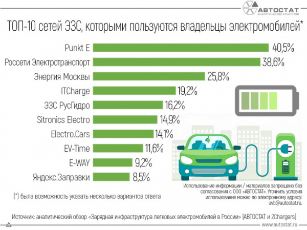 Найдены самые популярные сети зарядок для электромобилей