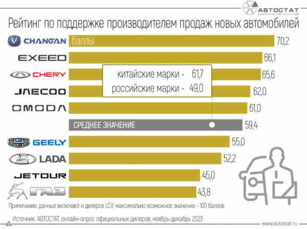 Дилеры назвали бренды с лучшей поддержкой продаж новых автомобилей