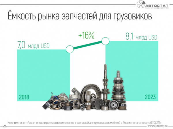 Ёмкость рынка запчастей для грузовых автомобилей за 5 лет выросла на 16%