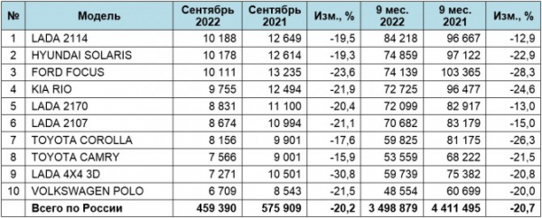 Рынок легковых автомобилей с пробегом в сентябре 2022 года