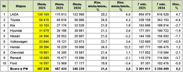 Рынок легковых автомобилей с пробегом в июле 2025 года