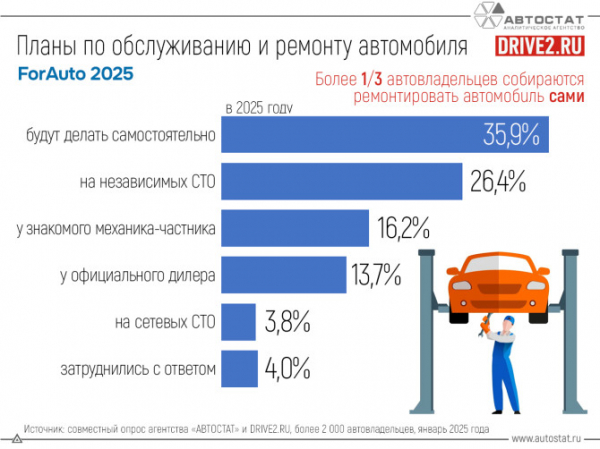 Более трети автовладельцев планируют сами обслуживать и ремонтировать автомобили