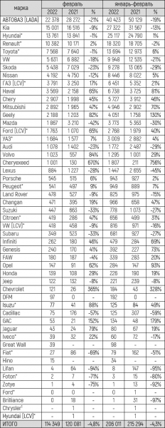 Российский авторынок в феврале 2022 года