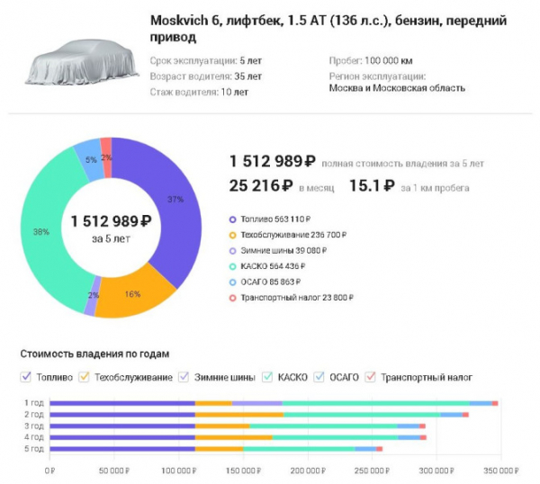 Владелец лифтбека «Москвич 6» за 5 лет потратит на его содержание более 1,5 млн рублей