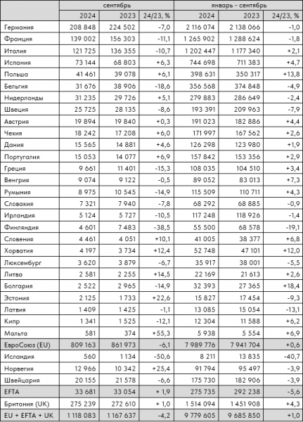 Европейский авторынок в сентябре снизился на 4%