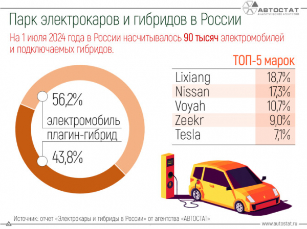 В России зарегистрировано 90 тысяч электрокаров и гибридов