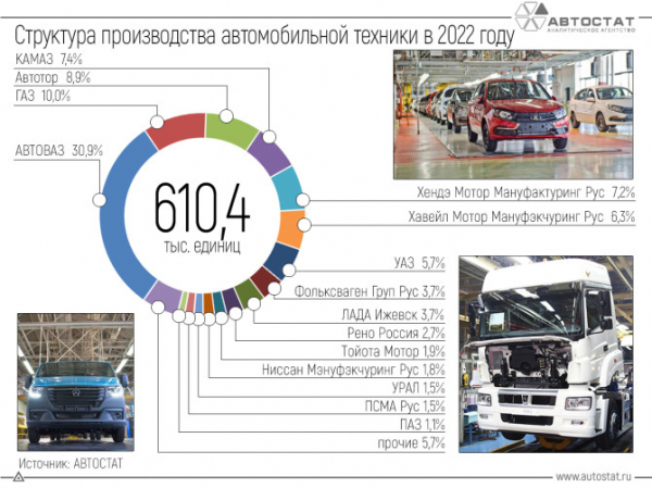 Половину автомобильной техники в 2022 году собрали на трех заводах