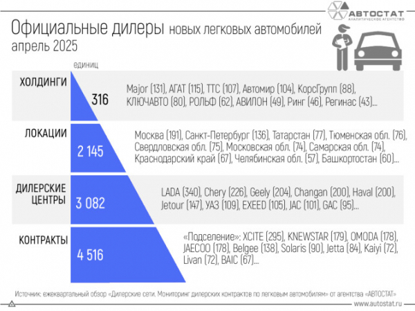 В РФ насчитывается 4,5 тыс. дилерских контрактов по легковым автомобилям В РФ насчитывается 4,5 тыс. дилерских контрактов по легковым автомобилям