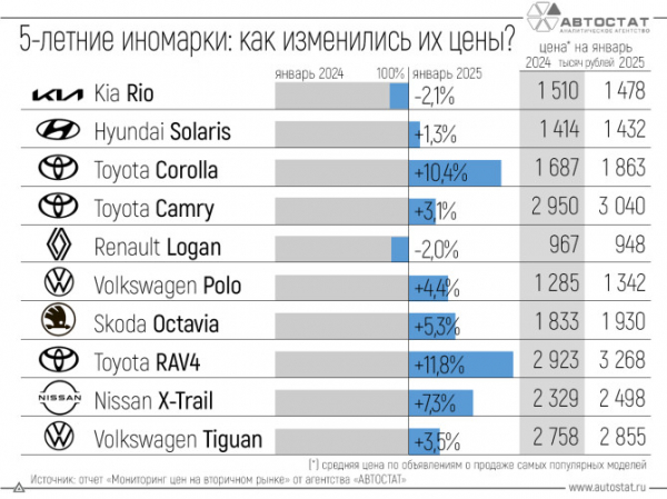 Как изменились цены у 5-летних иномарок в России?