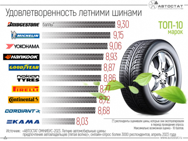 Стали известны марки летних шин с высокой оценкой удовлетворенности автовладельцев