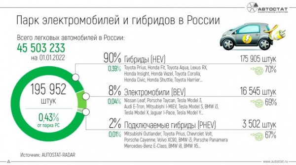 В структуре парка электромобилей и гибридов 8% приходится на «чистые электрички»