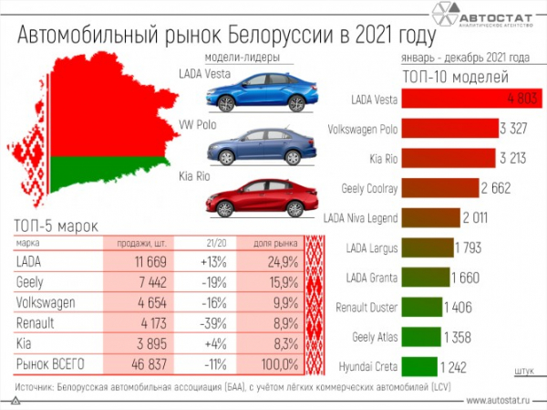 Белорусский авторынок в 2021 году снизился на 11%