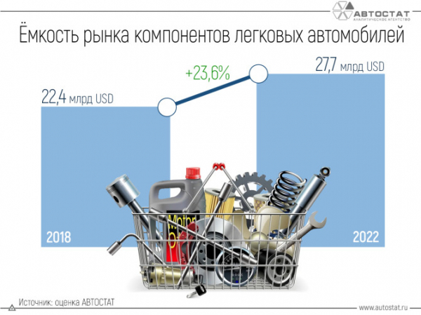 Ёмкость рынка автокомпонентов за 4 года выросла на четверть