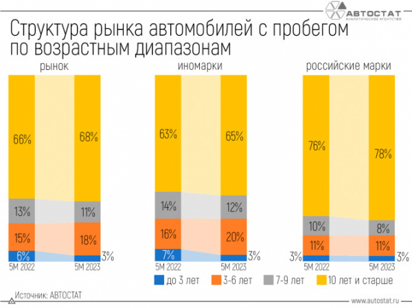 Как меняется возрастная структура вторичного рынка?