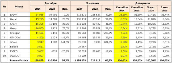 Продажи новых легковых автомобилей в России в сентябре 2024 года