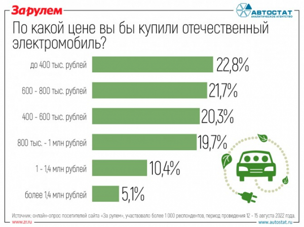 Россияне рассказали, по какой цене они могли бы купить отечественный электромобиль