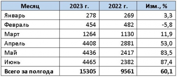 Продажи новых мотоциклов в 1 полугодии 2023 года