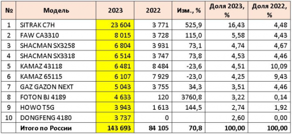 Продажи новых грузовых автомобилей в России в 2023 году и в декабре