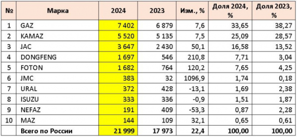 Продажи новых среднетоннажных грузовиков (MCV) в России в 2024 году и в декабре