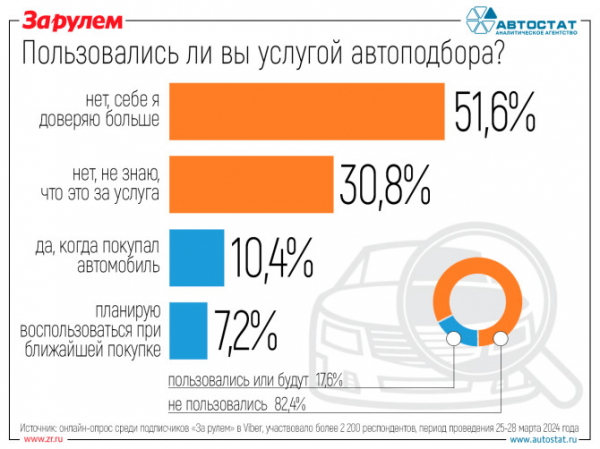 Как россияне воспринимают услугу автоподбора?