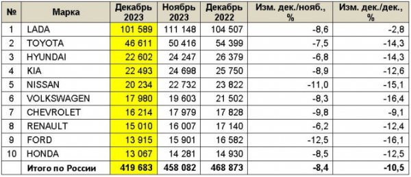 Рынок легковых автомобилей с пробегом в России в 2023 году и в декабре