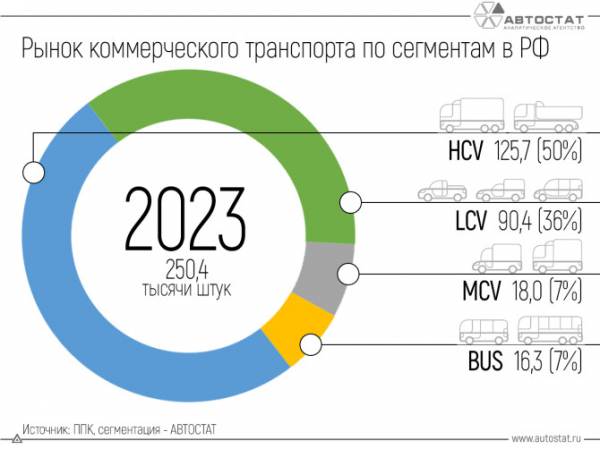 В 2023 году в России было продано более 250 тысяч коммерческих автомобилей