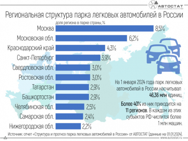 Названы регионы РФ с парком более 1 млн машин