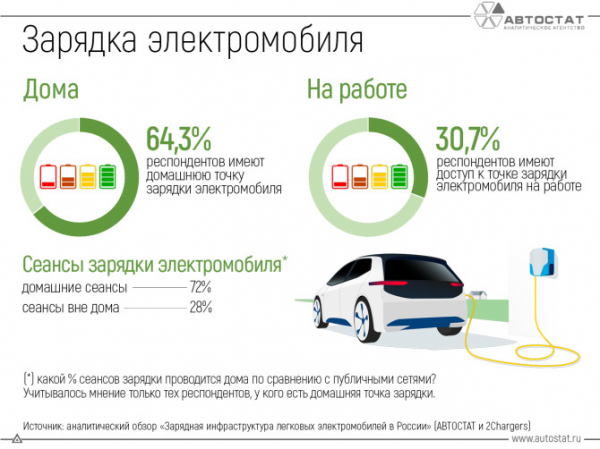 Стало известно, где владельцы электромобилей их заряжают