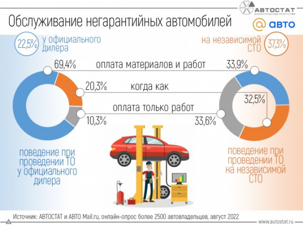 Обслуживание автомобиля после гарантии: официальный дилер или независимая СТО?