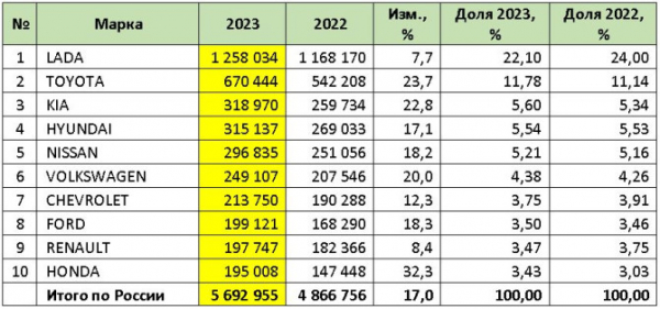 Рынок легковых автомобилей с пробегом в России в 2023 году и в декабре