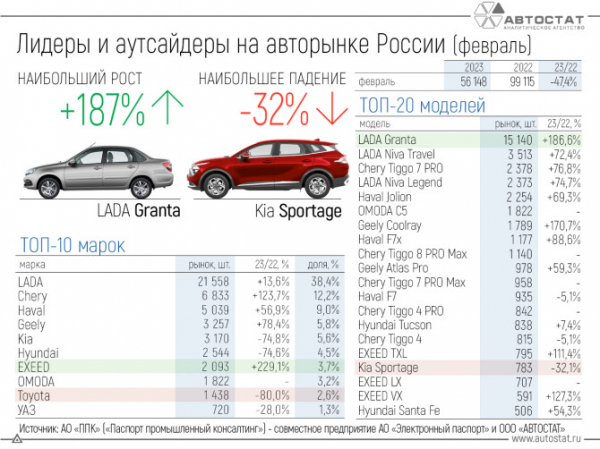 Лидеры и аутсайдеры российского авторынка в феврале 2023 года