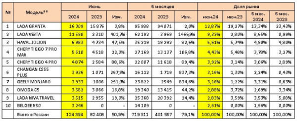 Продажи новых легковых автомобилей в России в июне и 1 полугодии 2024 года