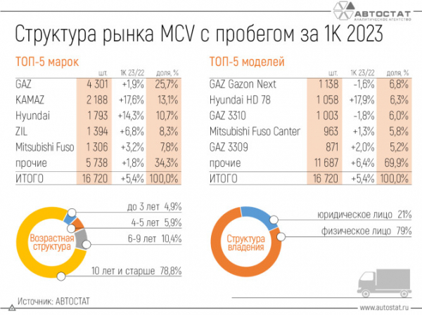 Как чувствует себя рынок среднетоннажных грузовиков с пробегом?