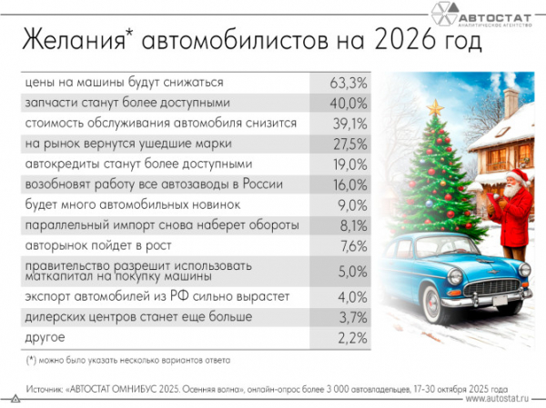 Какие желания загадали автомобилисты на Новый год?