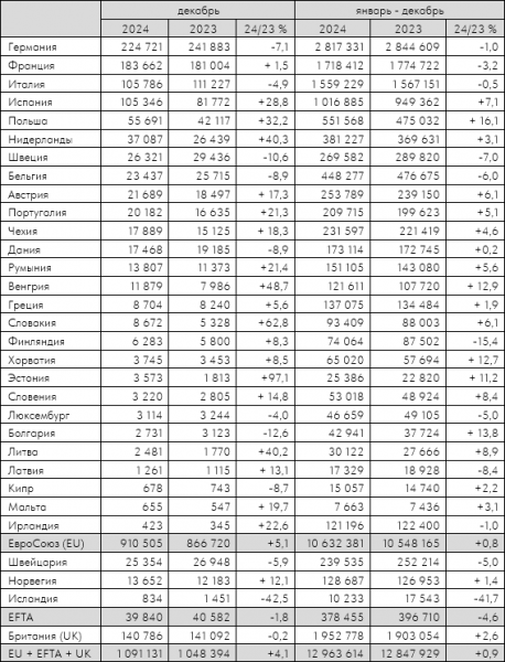 Европейский авторынок в 2024 году вырос на 1%