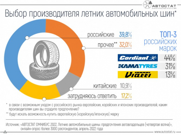 Готовы ли автовладельцы покупать российские или китайские шины?