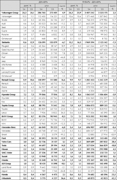 Европейский авторынок в 2024 году вырос на 1%